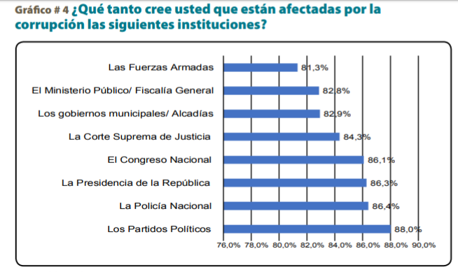 corrupcion en  nstituciones encuesta cespad