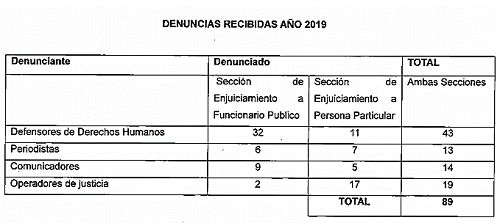 denuncias recibidas MP