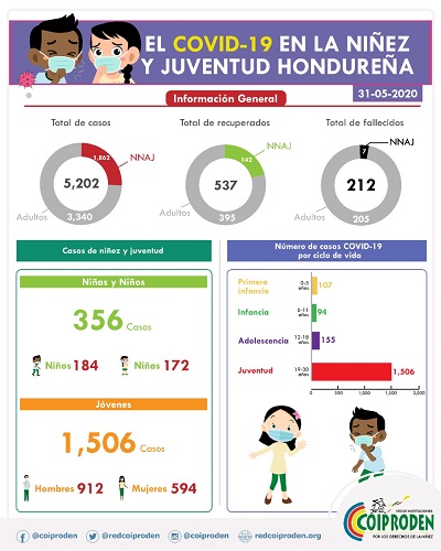 infeccion en juventud honduras covid19