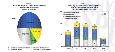 muertes de estudiantes