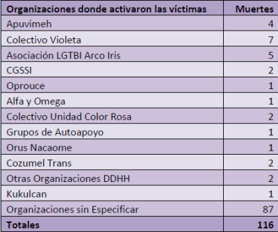 orgs pertenencia victimas