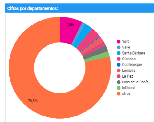 por departamento